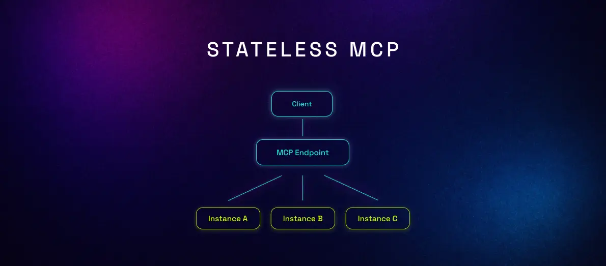 Stateless MCP: What the 2026-07-28 specification changes for security
