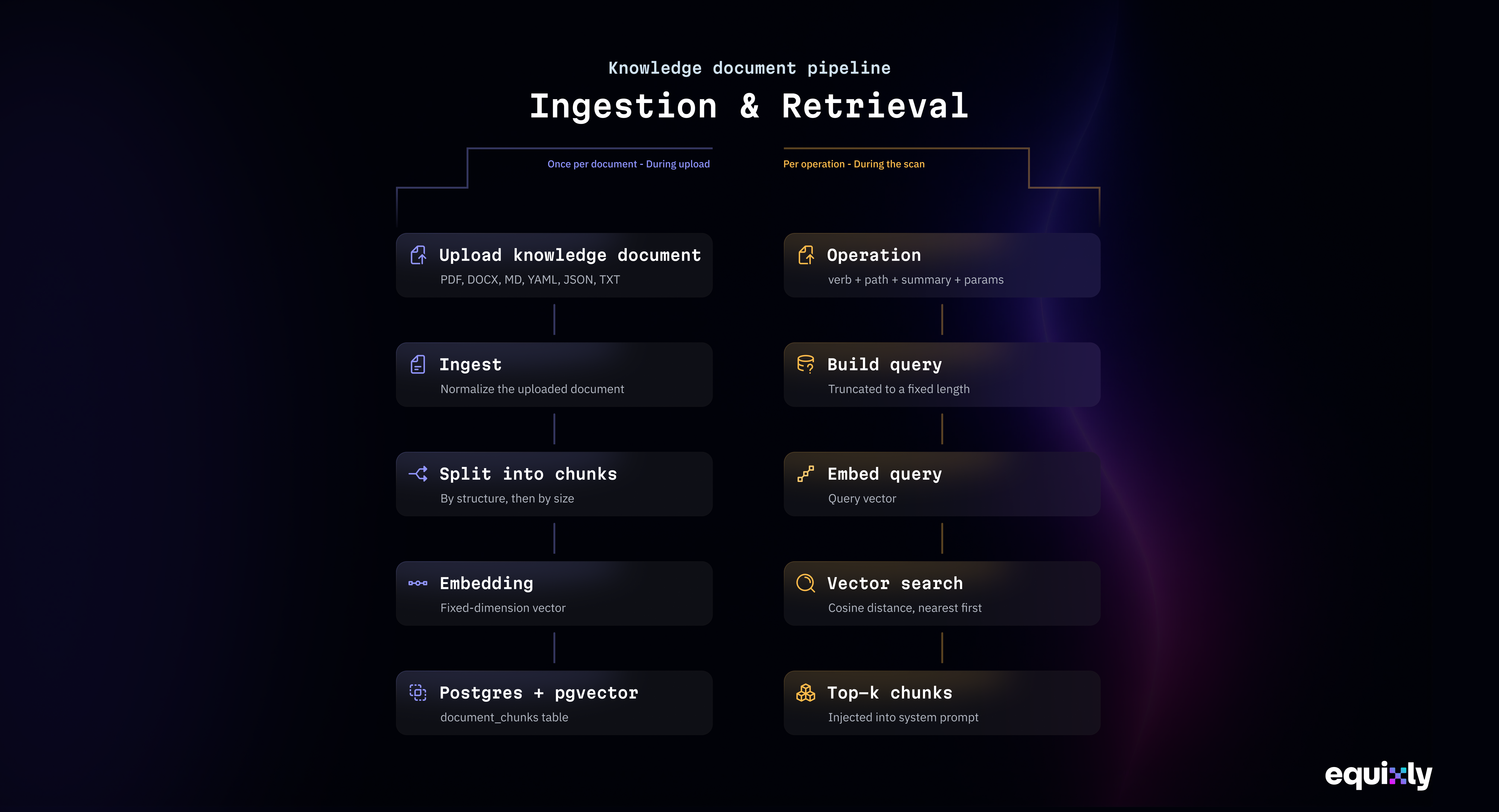 Ingestion–retrieval diagram