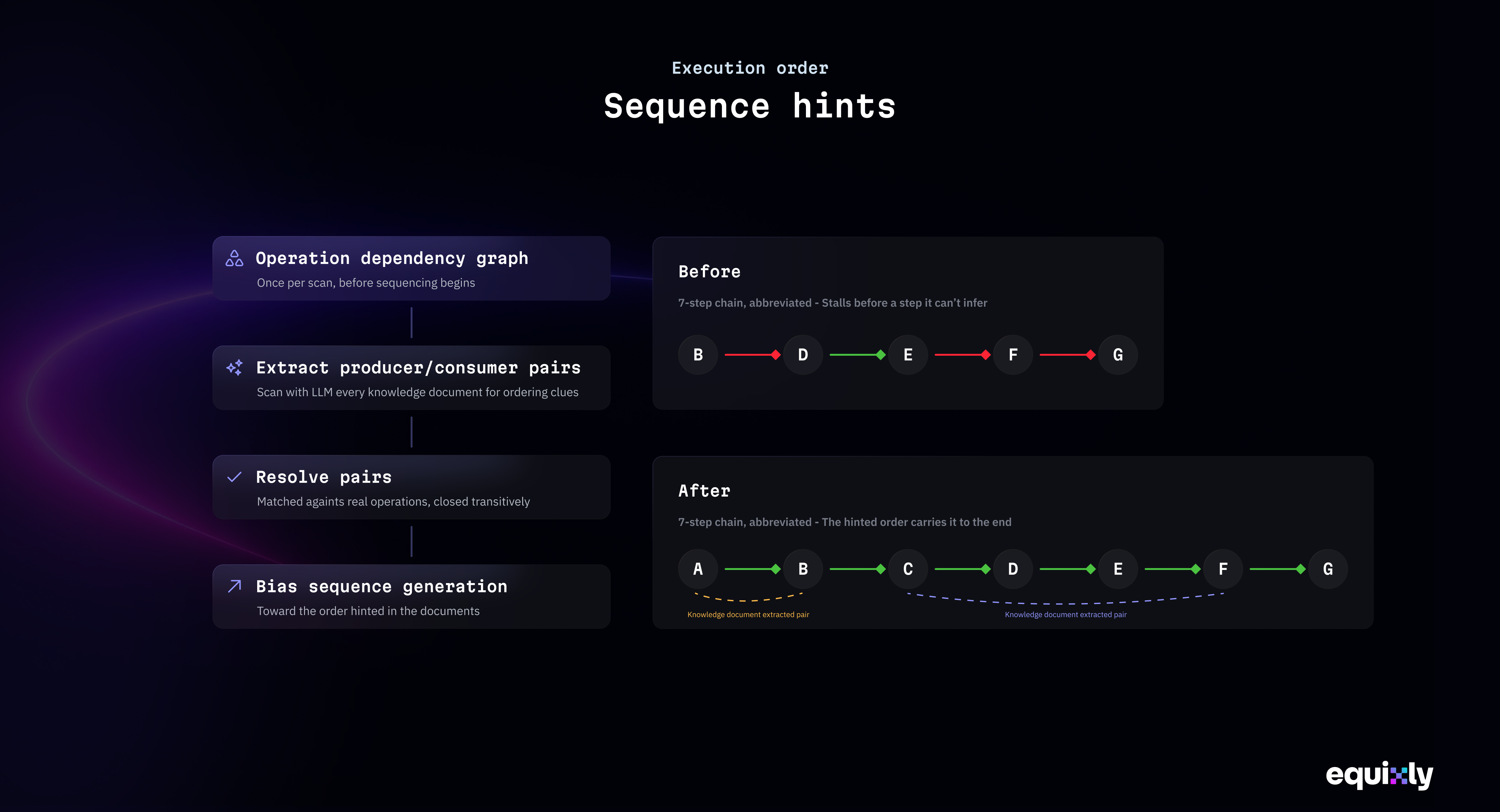 Sequence hints diagram