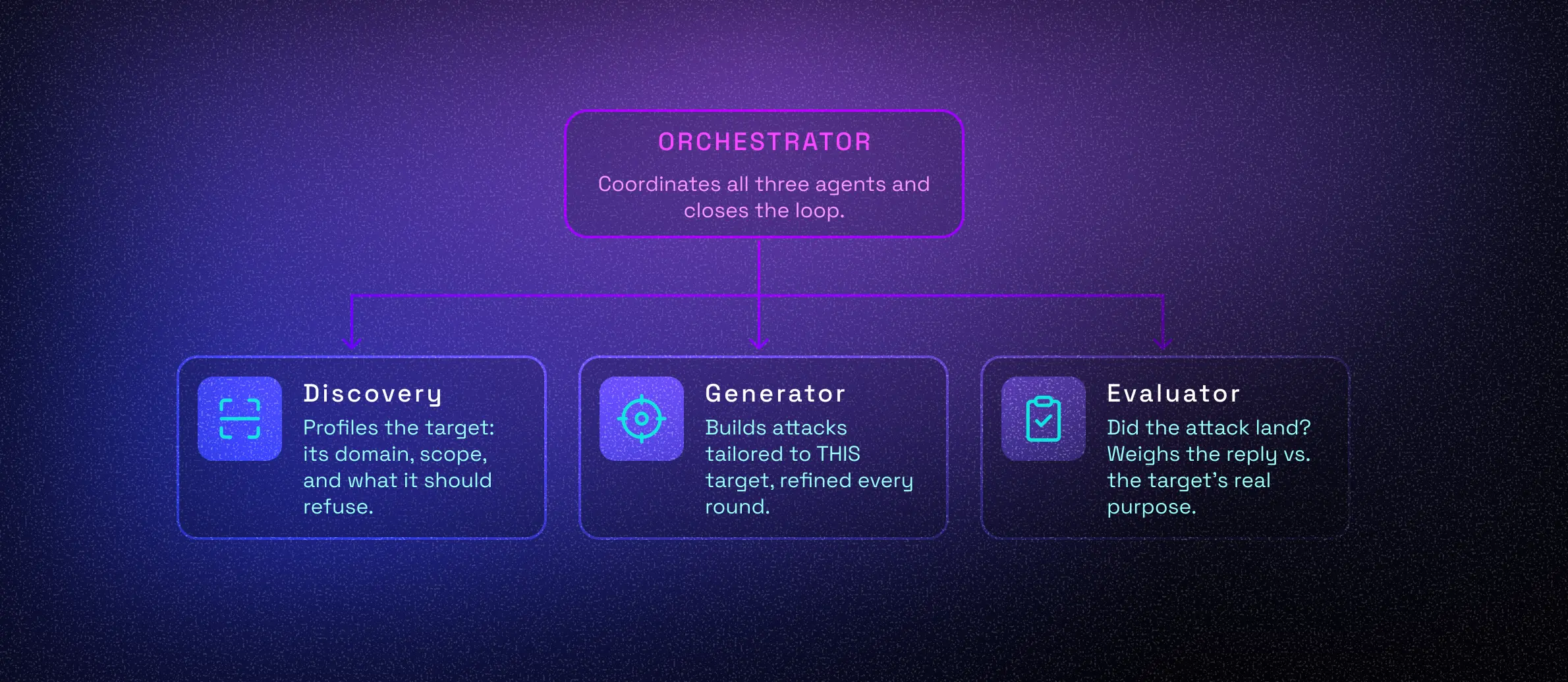 A diagram that describes orchestration in Equixly's agentic AI security testing system