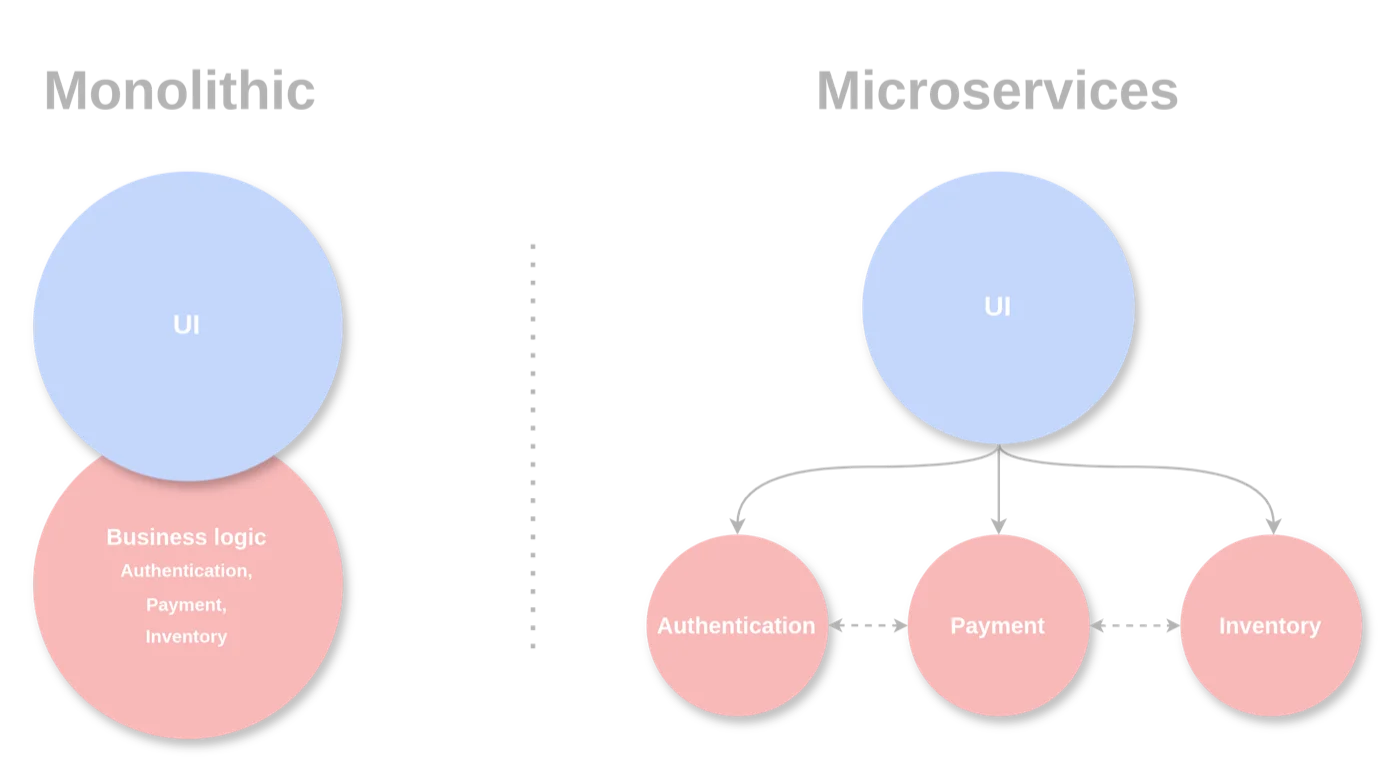 Monolith vs Microservices