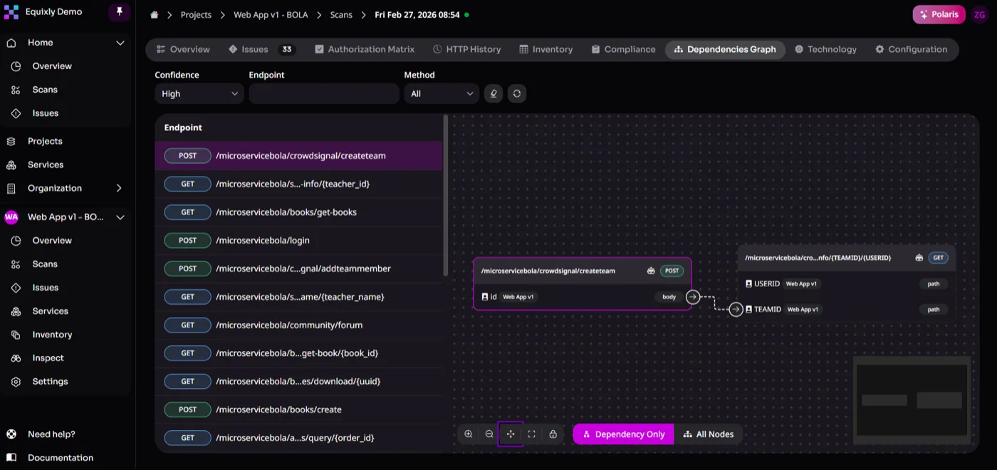 Dependency graph in Equixly showing interaction in an API  suffering from BOLA