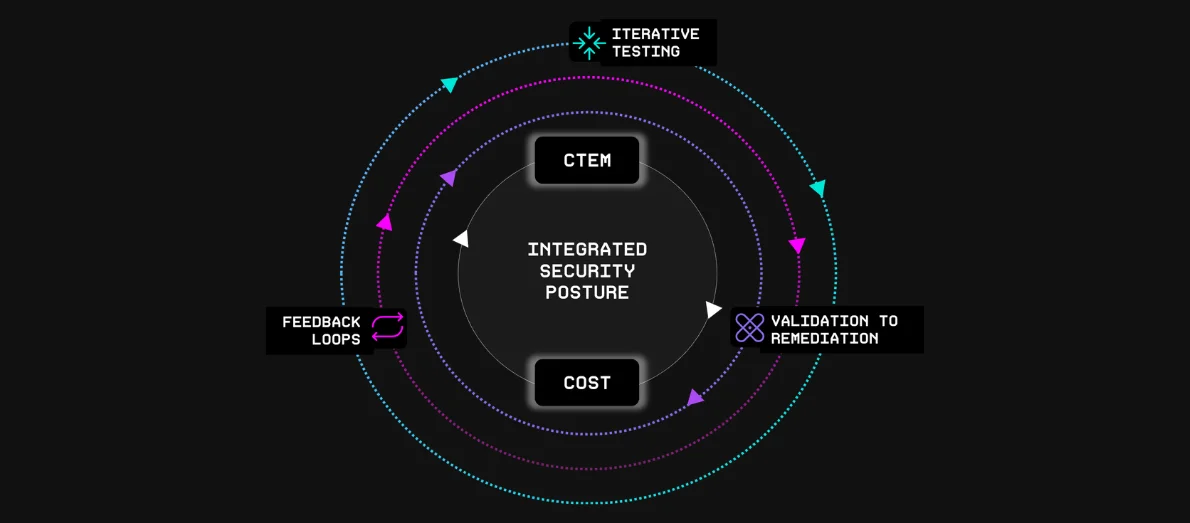 COST and CTEM