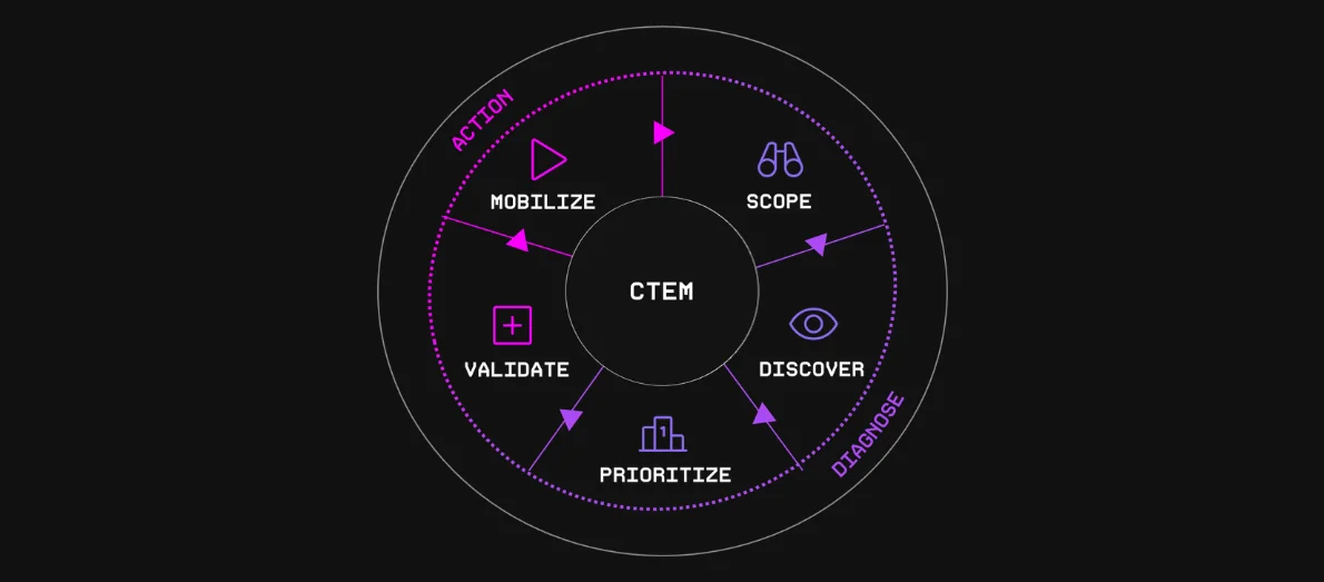 5 phases of CTEM (continuous threat exposure management)