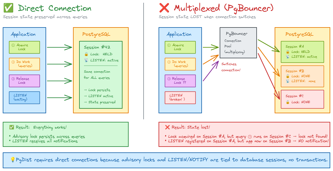 Direct connection vs. multiplexed PgBouncer diagram