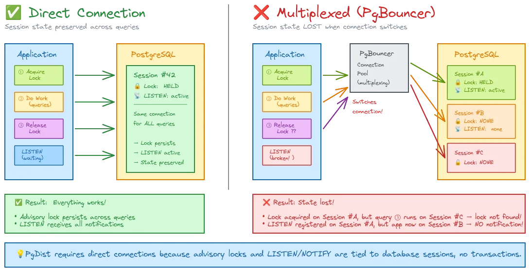 Direct connection vs. multiplexed PgBouncer diagram