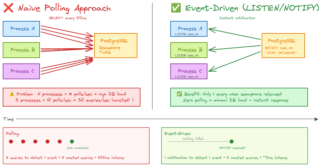 Diagram: naive polling vs. event-driven approach