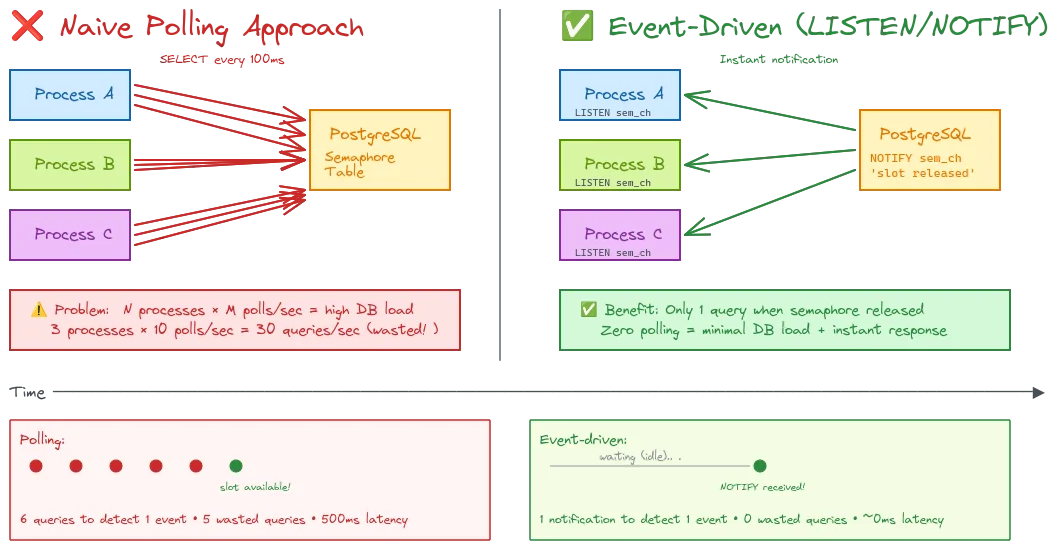 Diagram: naive polling vs. event-driven approach