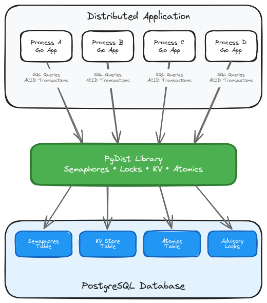 Diagram of PgDist's architecture