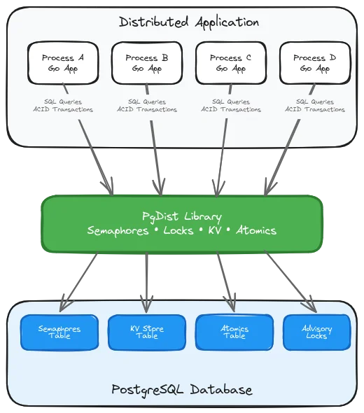 Diagram of PgDist's architecture