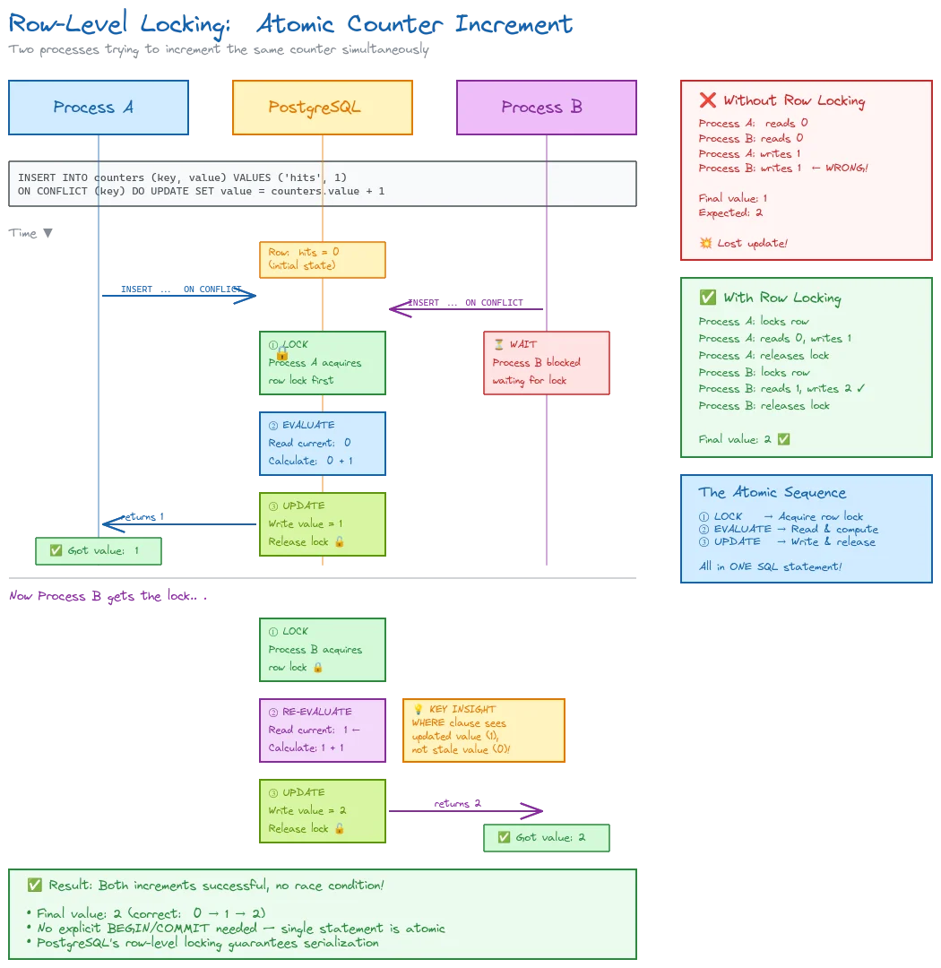 Diagram: row-level locking for atomic counter increment