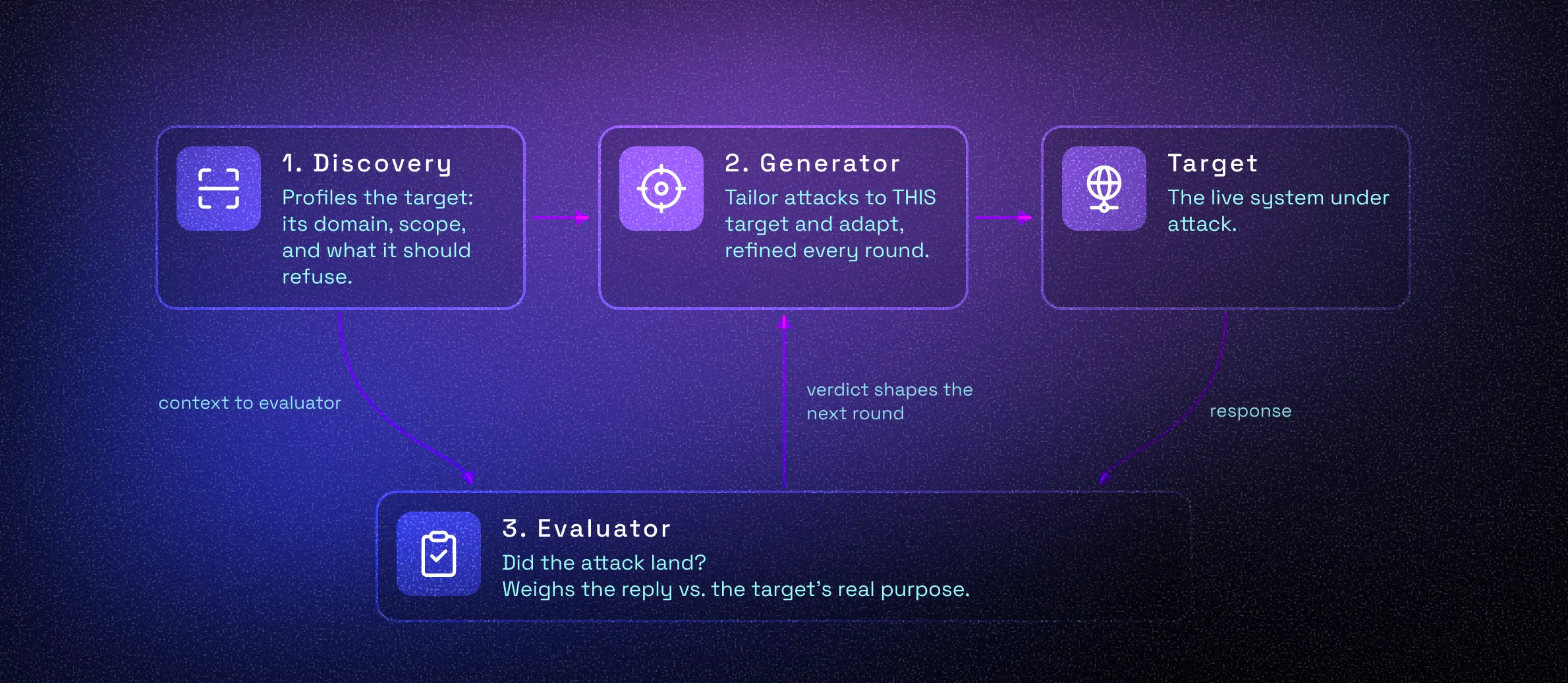 A diagram showing the important role of an AI agent evaluator in Equixly's agentic system