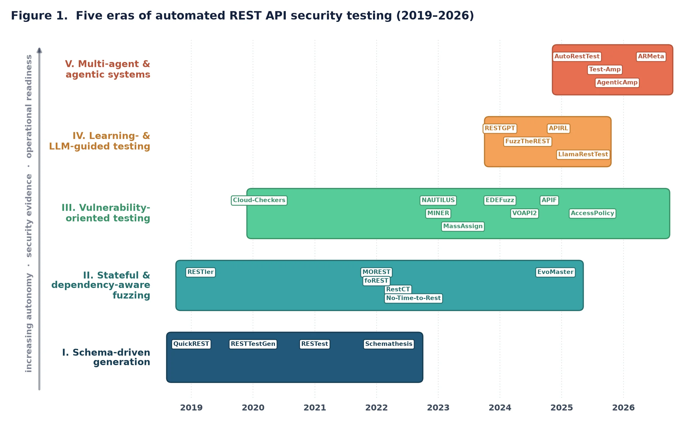 Five eras of automated REST API security testing
