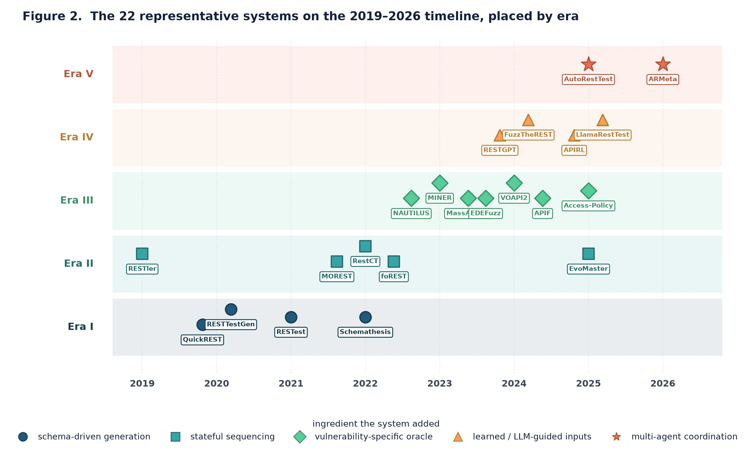 AI-powered security testing systems timeline