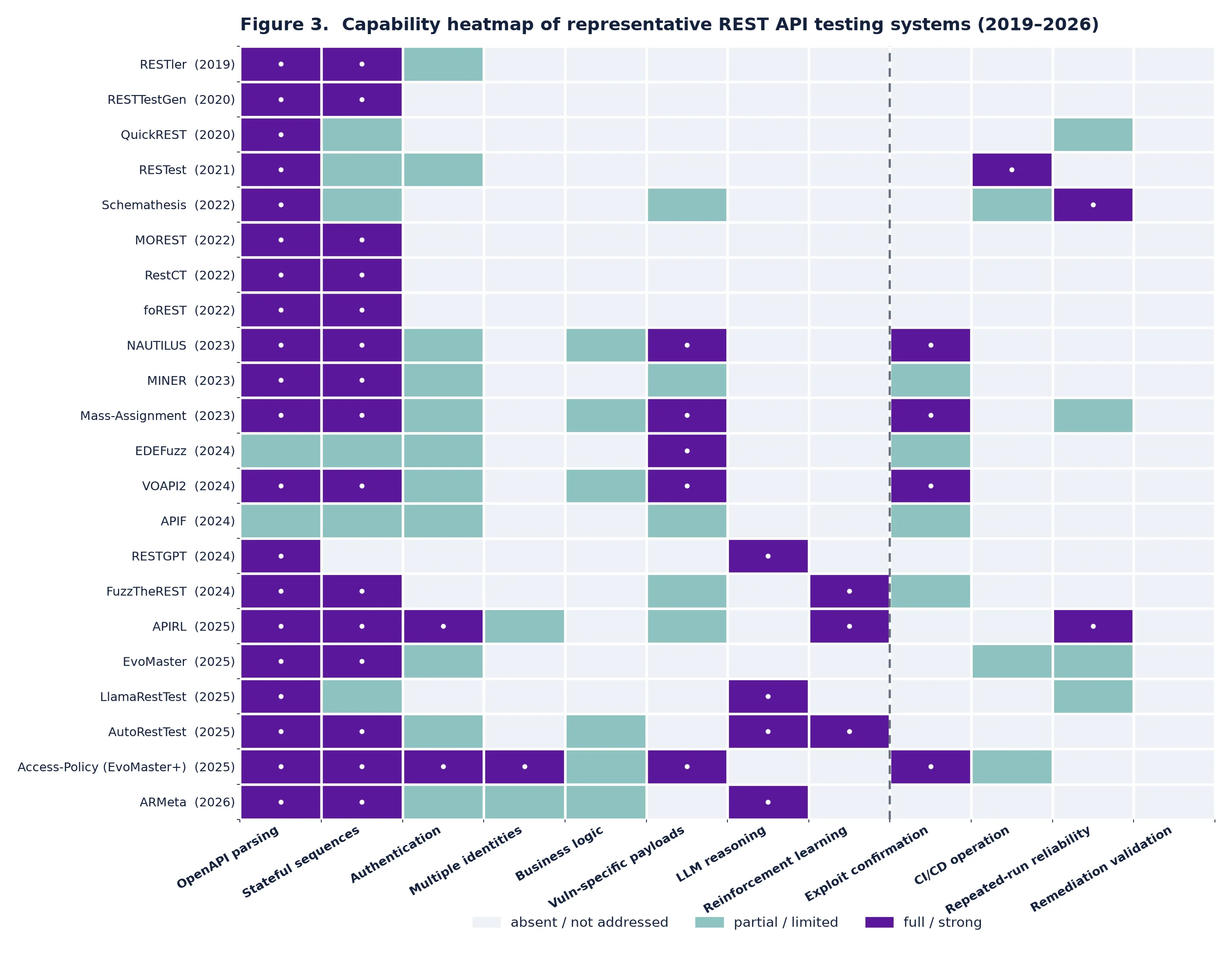 Large language model capability heatmap