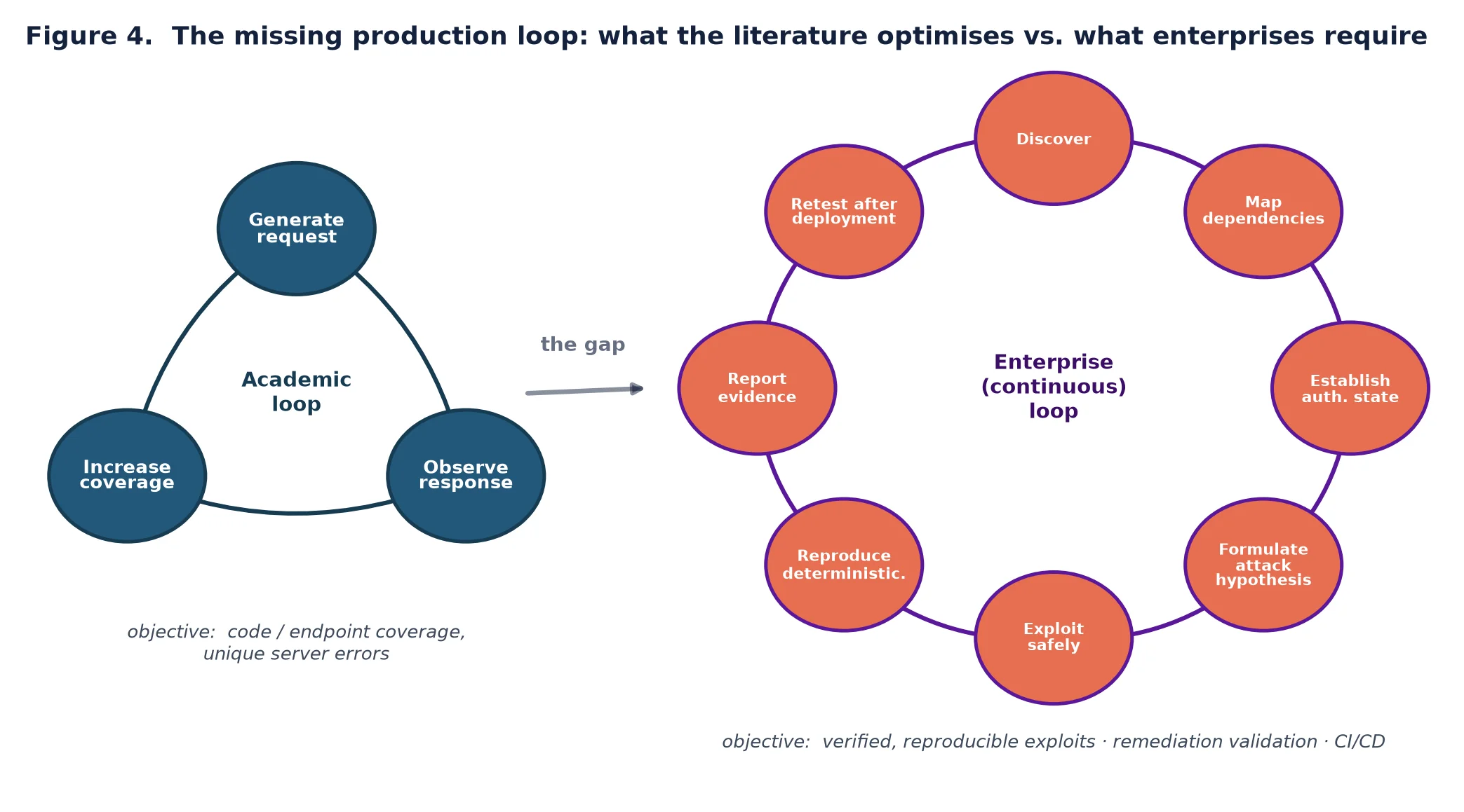 Missing loop in autonomous API security testing