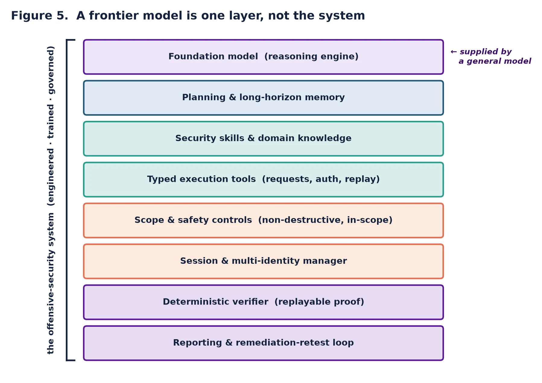 Model vs. system in AI penetration testing