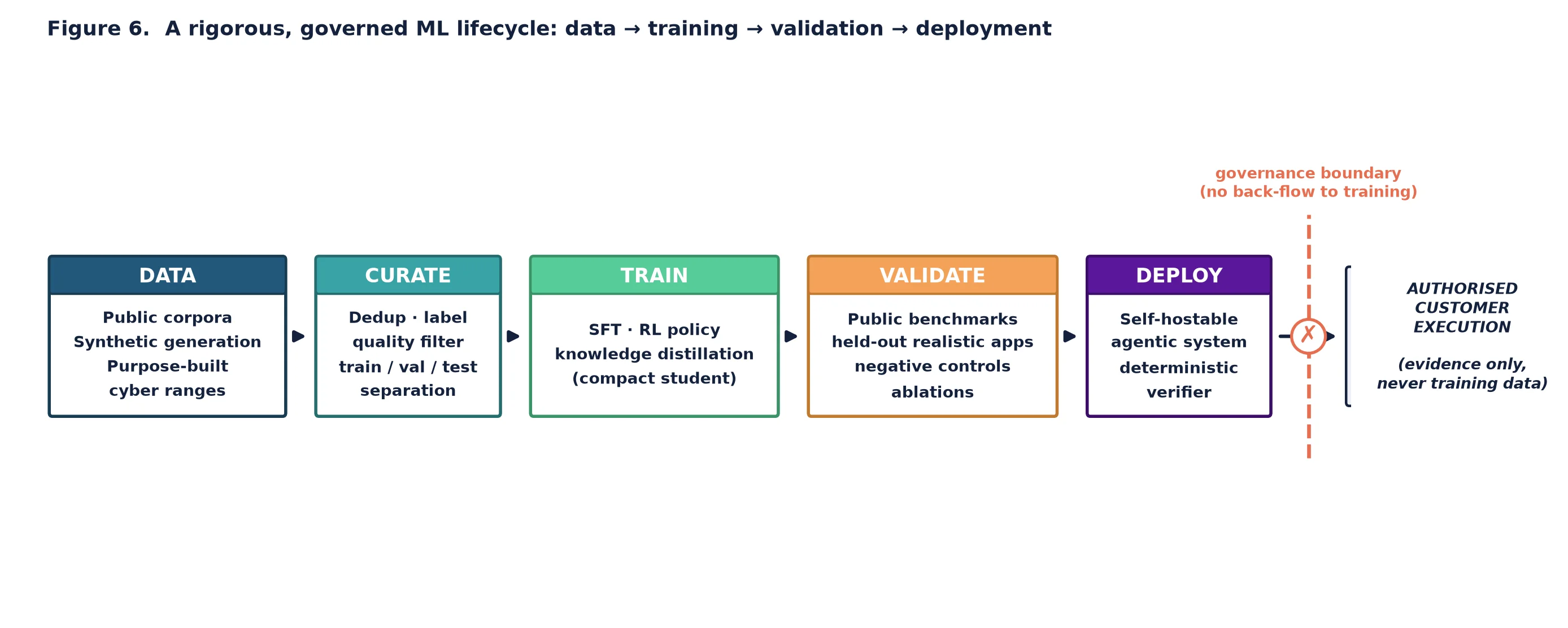 Model learning life cycle