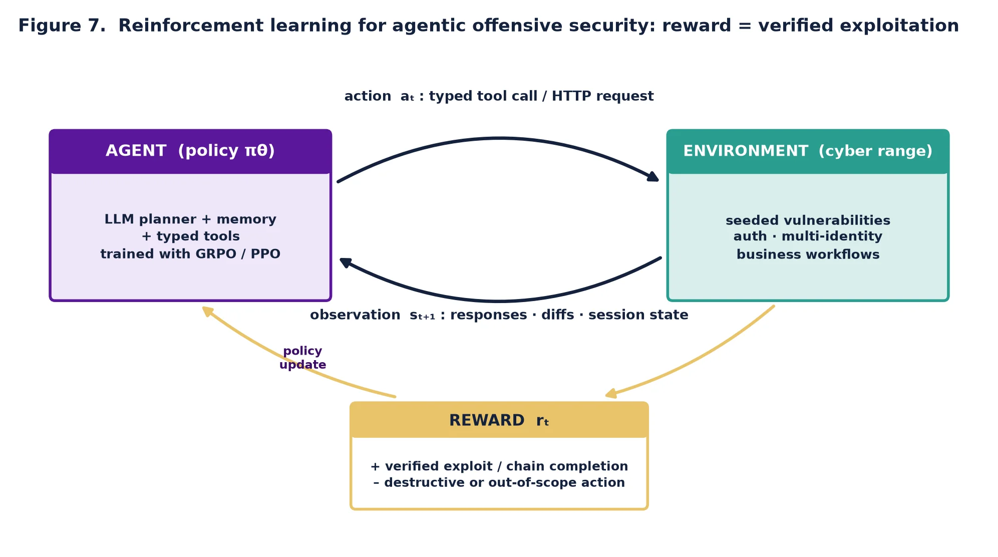 Reinforcement learning loop