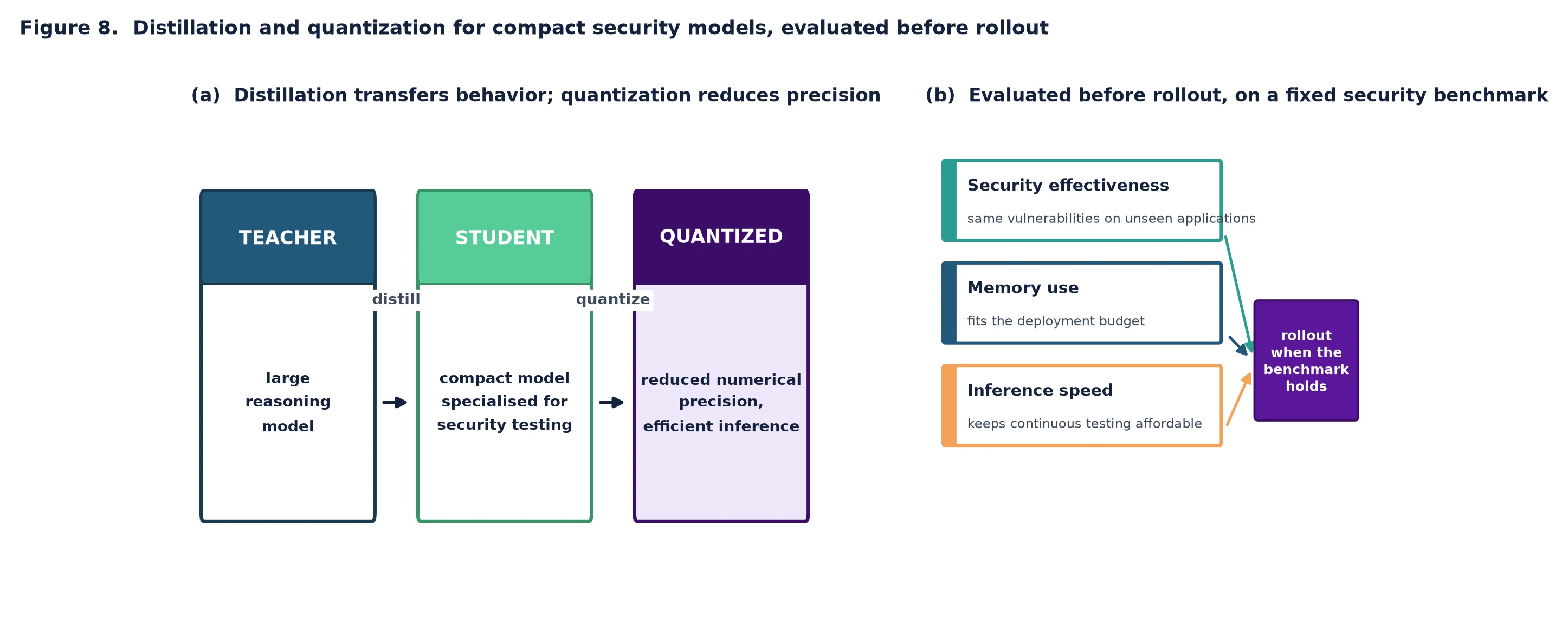 Distillation transfers learned behaviour into a compact model